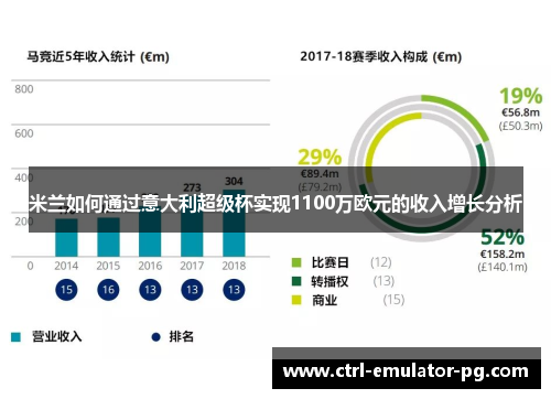 米兰如何通过意大利超级杯实现1100万欧元的收入增长分析